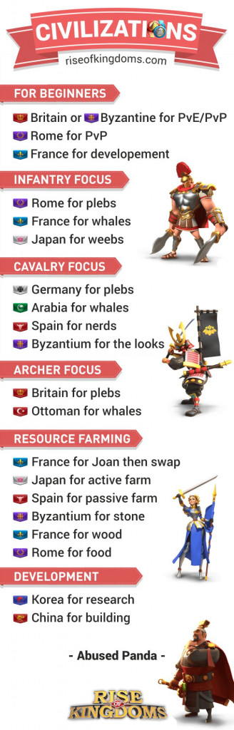 Civilization Rise of Kingdom Terbaik